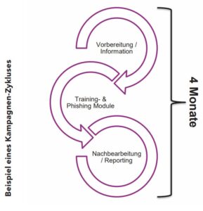 Kampagnen Zyklus_User Awareness Training