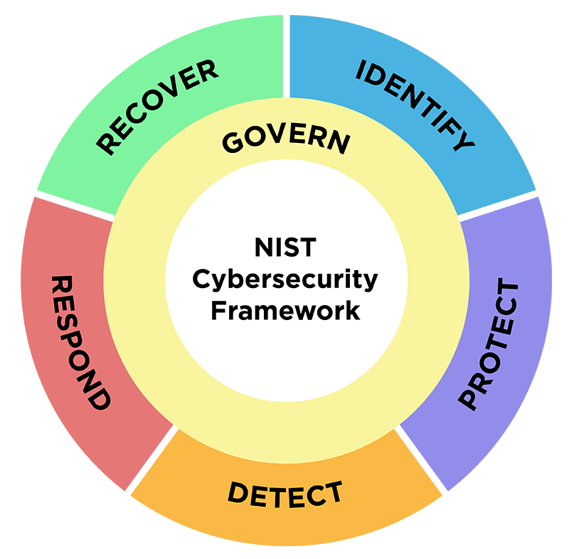 Grafik NIST Cybersecurity Framework
